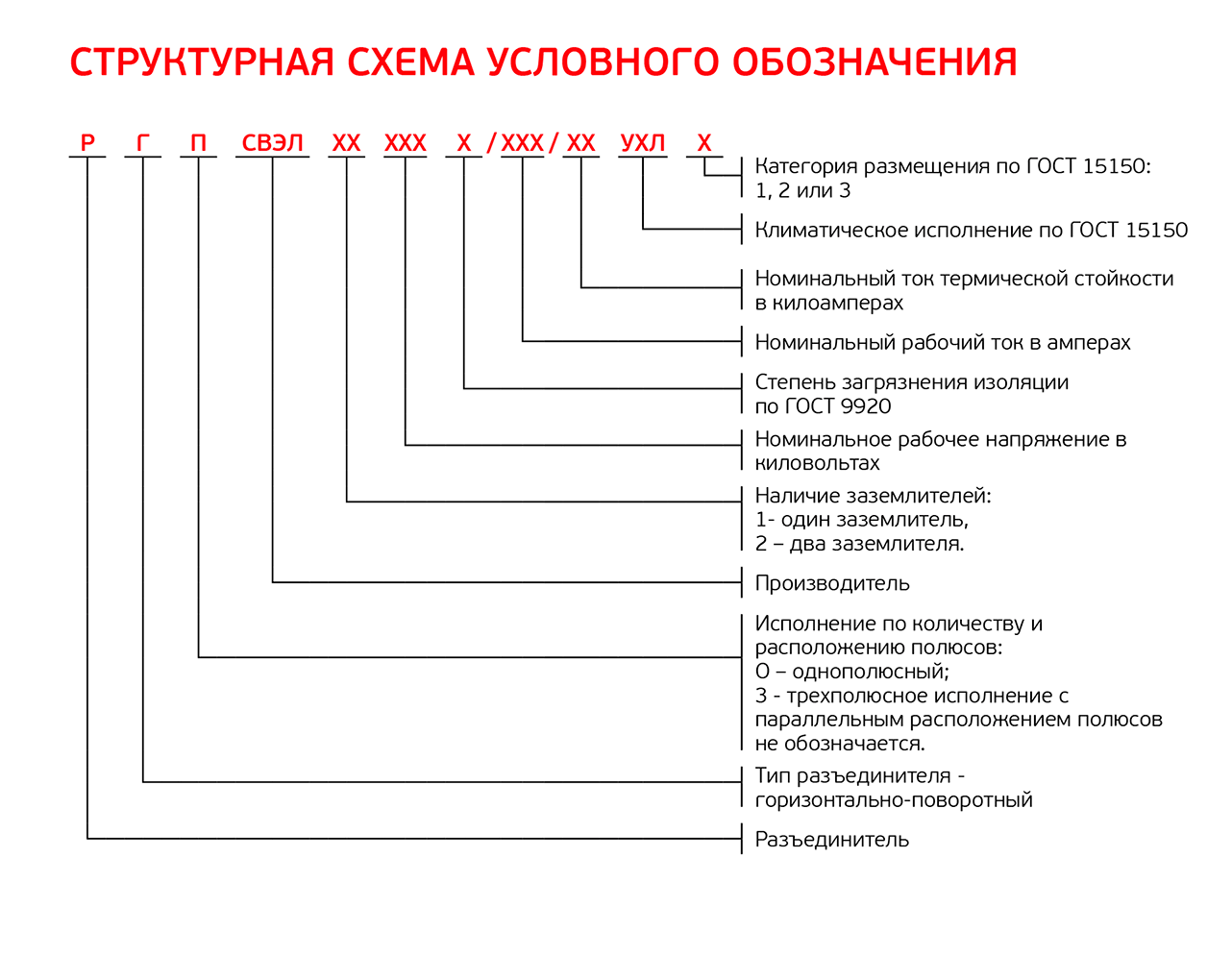 Структура условного обозначения разъединителя переменного тока РГ-СВЭЛ-110