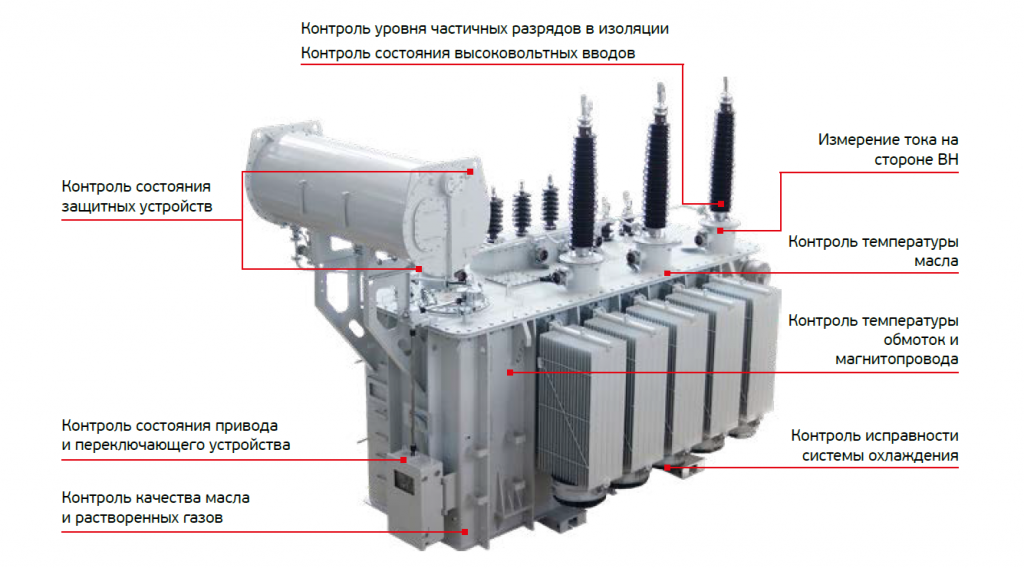 Принцип работы силового трансформатора