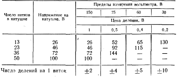 Пример записи расчетов в делениях шкалы вольтметра