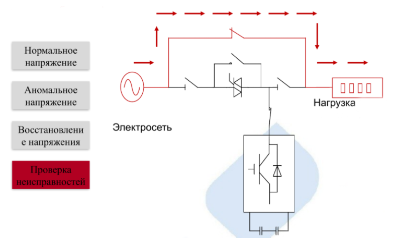 Рис. 7. Схема работы DVR после восстановления параметров сети Рис. 7. Схема работы DVR после восстановления параметров сети