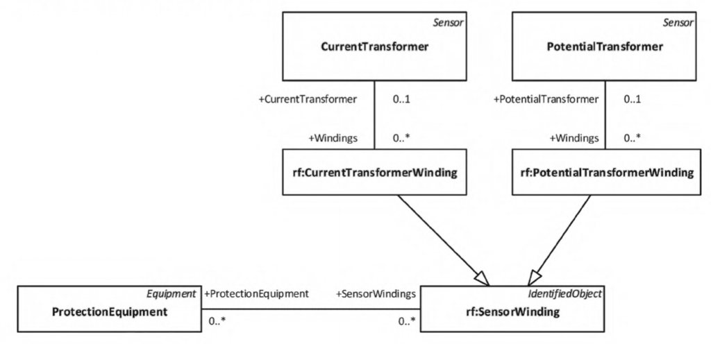 UML-диаграмма привязки функций РЗА к обмоткам измерительных трансформаторов