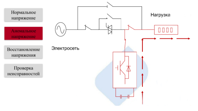 Рис. 5. Схема перехода DVR в активный режим (провал напряжения) Рис. 5. Схема перехода DVR в активный режим (провал напряжения)
