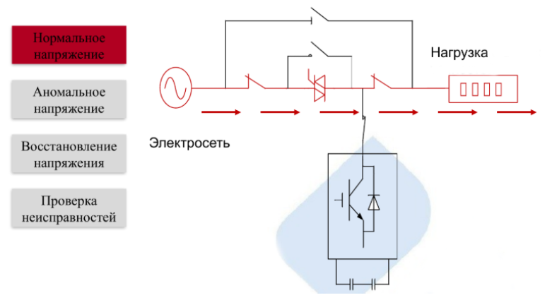 Рис. 4. Схема работы DVR при нормальном напряжении Рис. 4. Схема работы DVR при нормальном напряжении