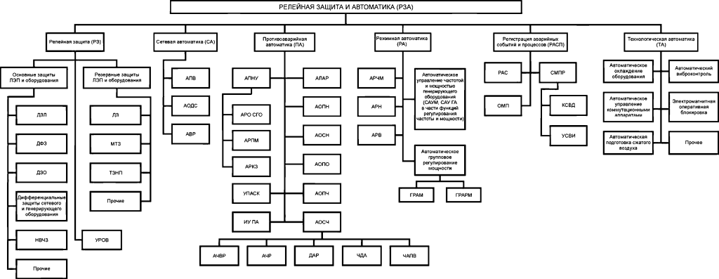 Схема классификации релейной защиты и автоматики