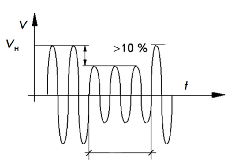 Рис. 1. Синусоида с провалом напряжения в точке электрической сети Рис. 1. Синусоида с провалом напряжения в точке электрической сети