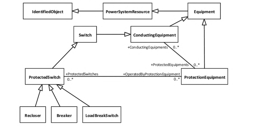 UML-диаграмма привязки функций РЗА к защищаемому оборудованию и коммутационному аппарату, на который воздействует функция РЗА