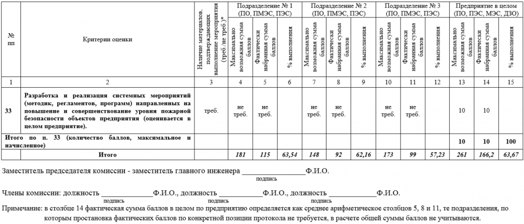 СТО 34.01-27.1-001-2014 – Правила пожарной безопасности в электросетевом  комплексе ОАО «Россети».