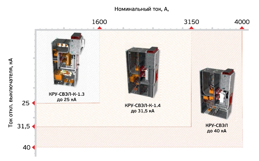 Комплектное распределительное устройство (КРУ)-6,10 кВ
