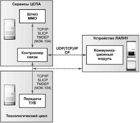 Схема информационного взаимодействия между ПТК ВУ ЦСПА и устройством ЛАПНУ