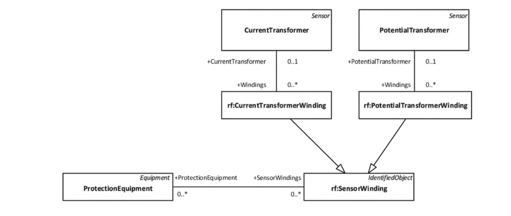 UML-диаграмма привязки функций РЗА к обмоткам измерительных трансформаторов