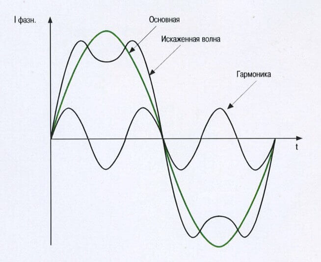 Рис. 3. Гармонические искажения однофазной сети