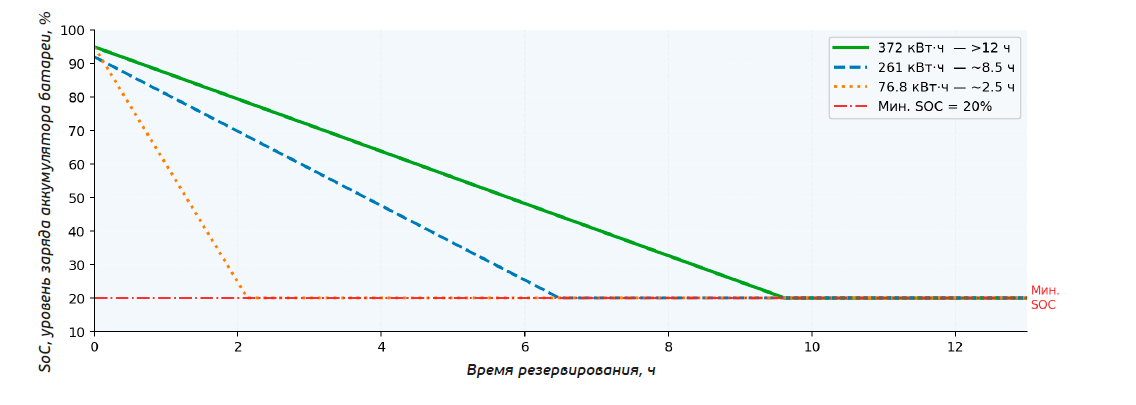 Режим 2: Резервное питание (Backup / Ups)